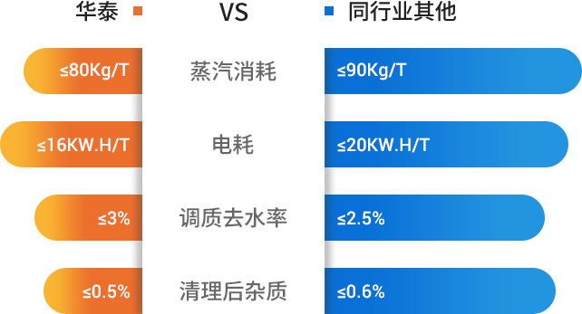 指标参数对比